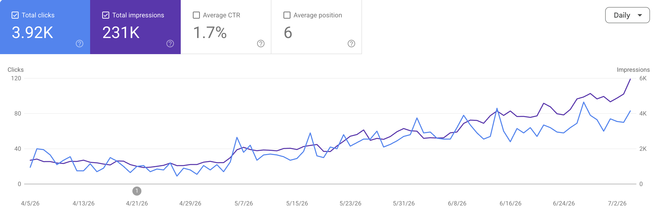 Care Dale's Google Search Console: clicks and impressions rising across the engagement.