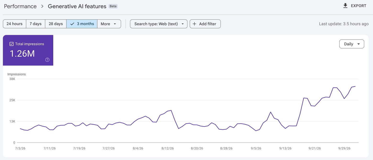 Search Console Generative AI features report for jaagrukbharat.com, last 3 months: 1.26M total impressions, daily impressions rising from under 10K in early July to over 30K in late September