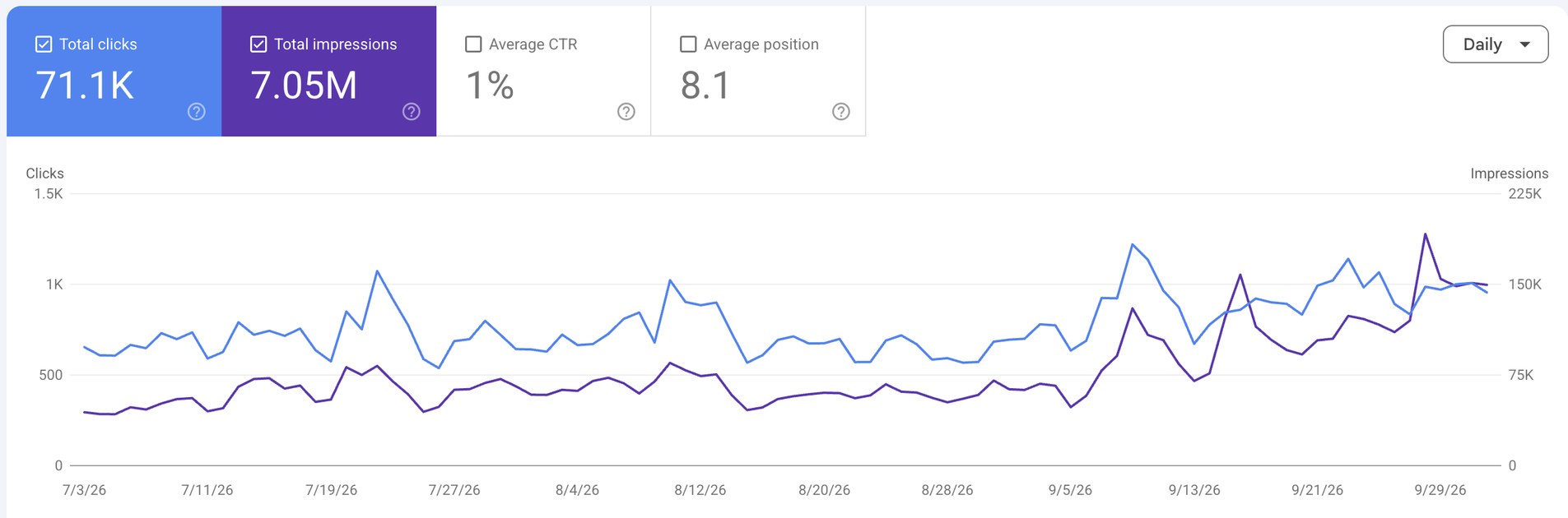 Google Search Console for jaagrukbharat.com, 3 Jul to 2 Oct 2026: 71.1K clicks, 7.05M impressions, 1% average CTR, average position 8.1, with daily clicks and impressions rising through September