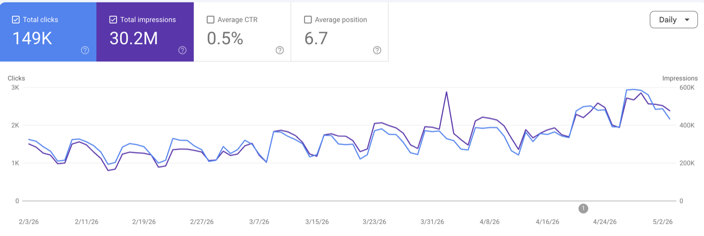 Google Search Console proof showing organic clicks and impressions growth