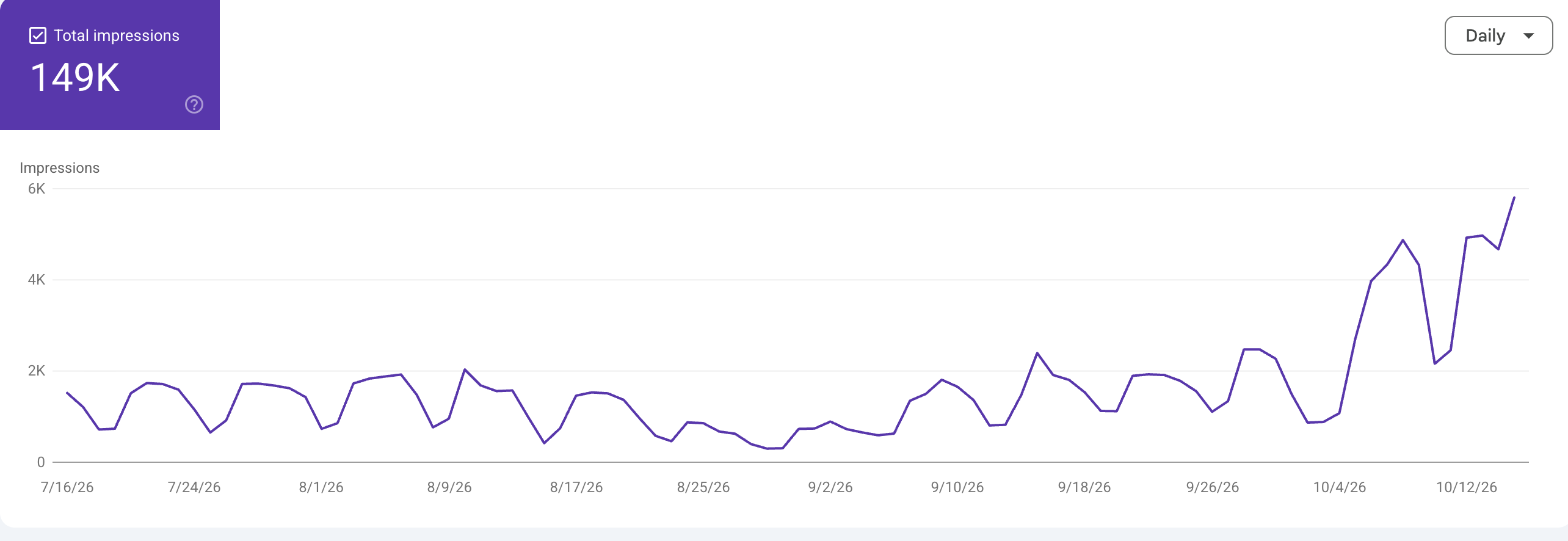 Search Console Generative AI features report for lexcomply.com, last 3 months: 149K total impressions, daily impressions under 2,500 until early October, then rising to a peak near 5,800 a day by mid-October