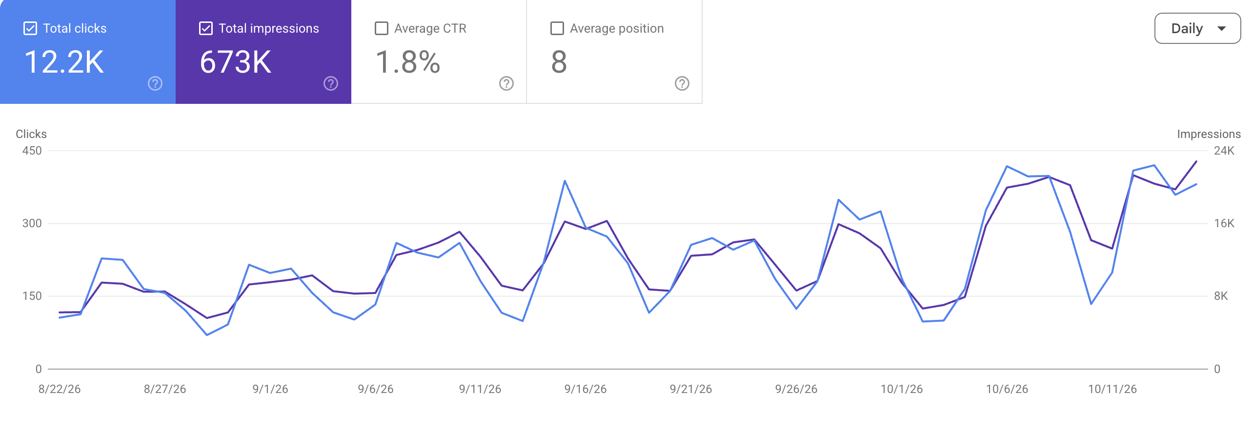 Google Search Console for lexcomply.com, 22 Aug to 17 Oct 2026: 12.2K clicks, 673K impressions, 1.8% average CTR, average position 8, with weekday impressions climbing from about 9,500 in late August to over 22,000 by mid-October