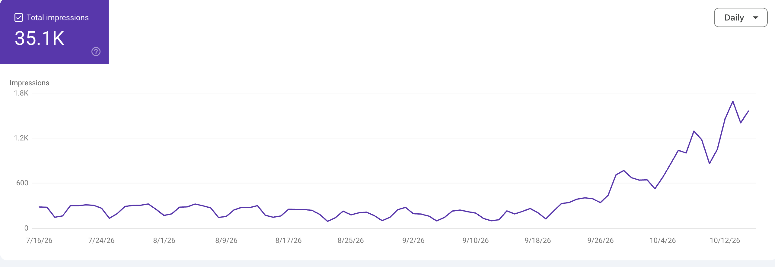 Search Console Generative AI features report for originshq.com, last 3 months: 35.1K total impressions, daily impressions under 350 until late September, rising to about 1,700 a day by mid-October