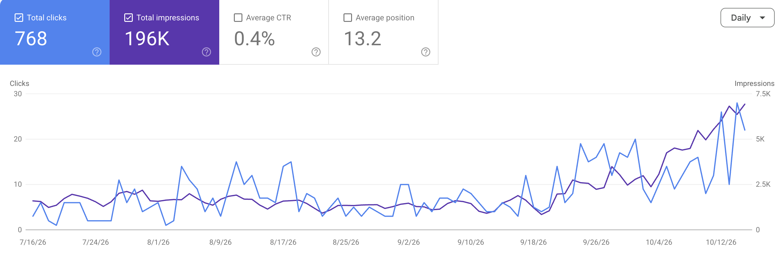Google Search Console for originshq.com, last 3 months: 768 clicks, 196K impressions, 0.4% average CTR, average position 13.2, with daily clicks and impressions flat through mid-September and rising sharply into October