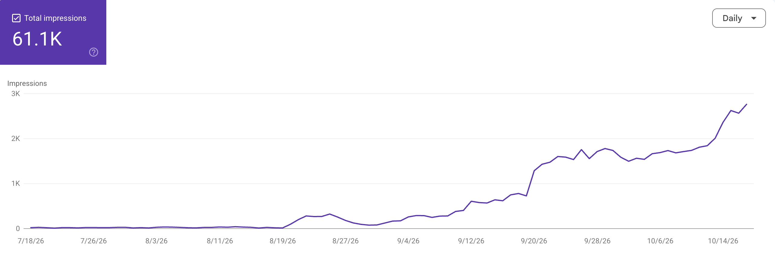 Search Console Generative AI features report for satras.in, last 3 months: 61.1K total impressions, daily impressions under 50 until mid-August, passing 1,000 a day on 20 September and peaking near 2,750 a day in mid-October