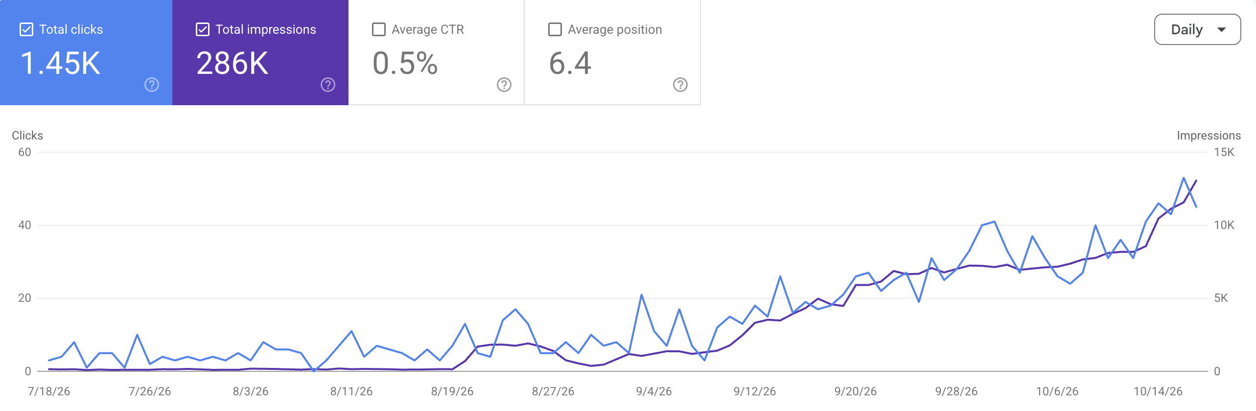 Google Search Console for satras.in, last 3 months: 1.45K clicks, 286K impressions, 0.5% average CTR, average position 6.4, with daily impressions near zero until 20 August and climbing to over 13K a day by mid-October