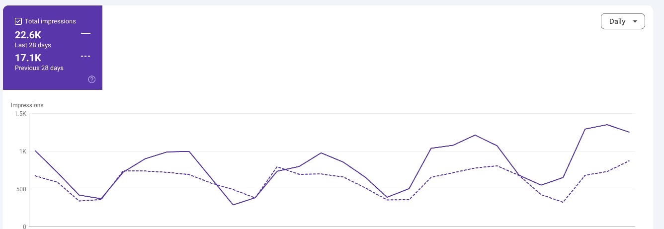 Search Console AI Overview impressions for steadfastconsultants.in: 22.6K in the last 28 days against 17.1K in the previous 28