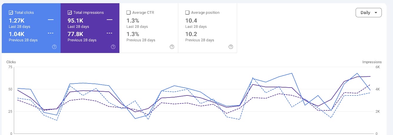 Search Console for steadfastconsultants.in: 1.27K clicks and 95.1K impressions in the last 28 days, against 1.04K and 77.8K in the previous 28
