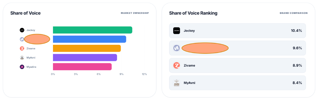 Share of Voice Chart